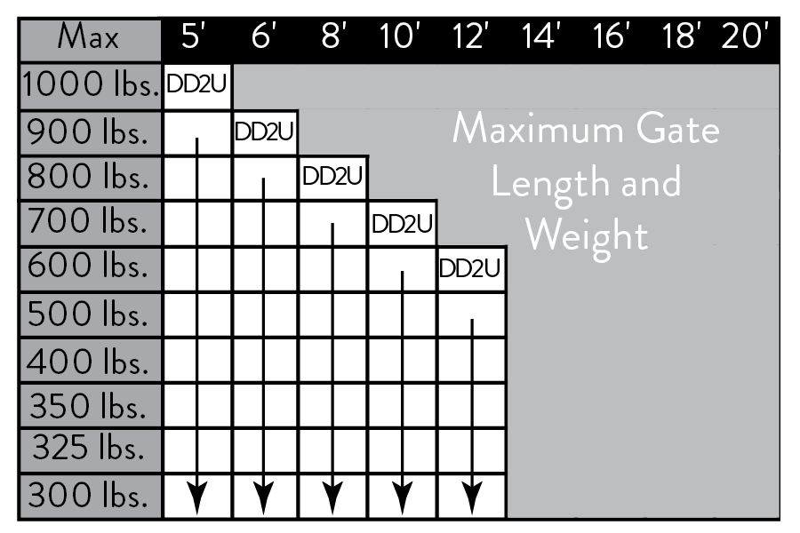 graduated weight scale for ghost controls automatic gate openers