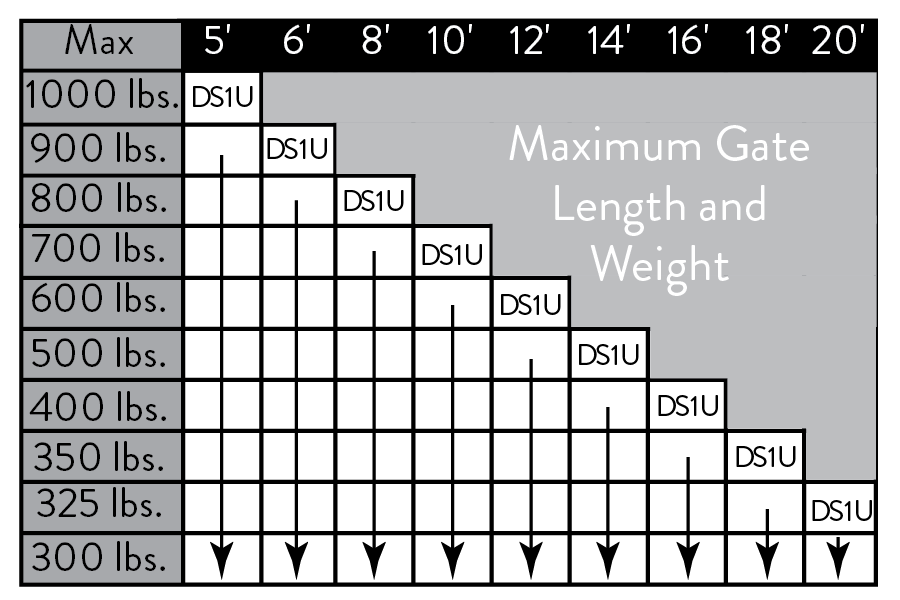 graduated weight scale for automatic gate openers