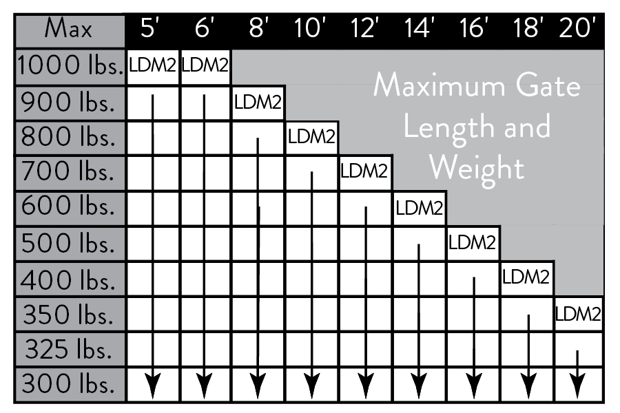 graduated weight scale for ghost controls gate openers