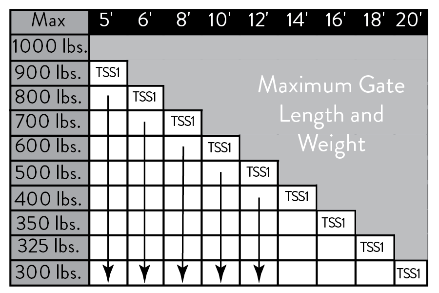 graduated weight scale for automatic gate openers