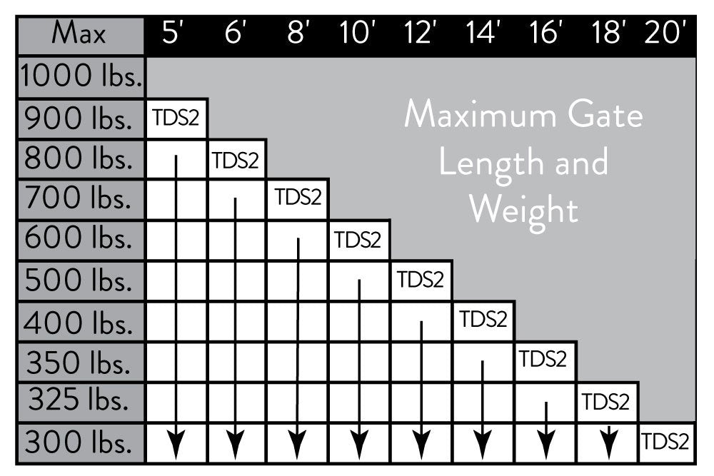 Graduated weight scale for ghost controls gate opener