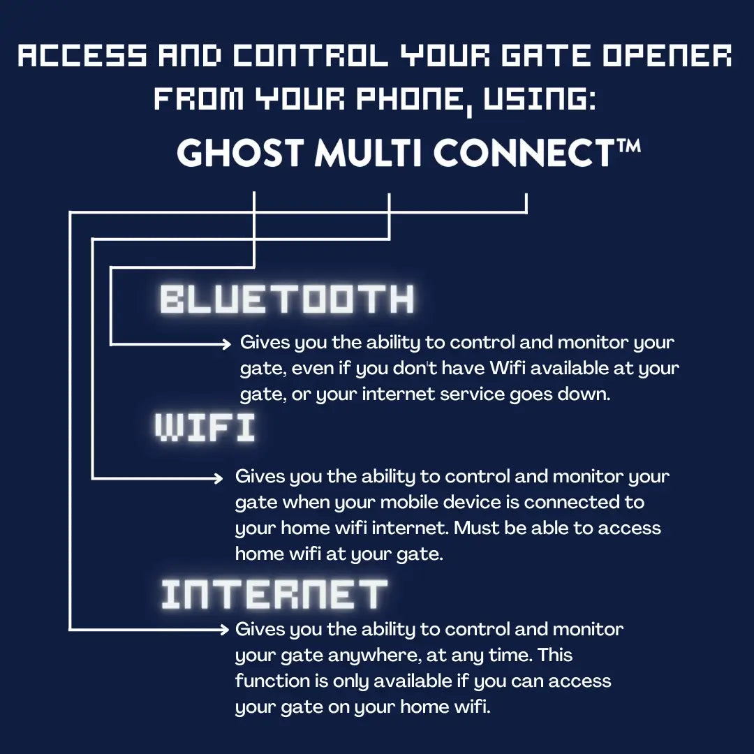 SMART Dual Decorative Gate opener Kit with MultiConnect feature breakdown